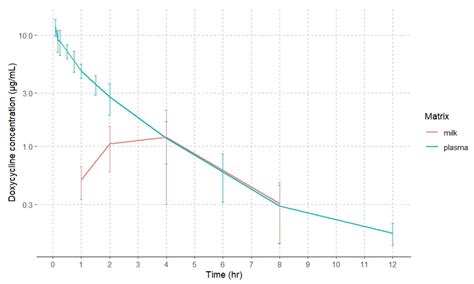 Doxycycline And Dairy
