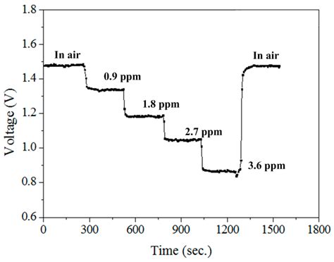 Sensors | Special Issue : Gas Sensors—Designs and Applications