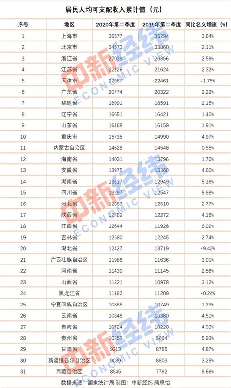 31省份居民上半年每人平均可支配收入公佈-市場行情 -中國網地産