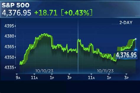 Dow, S&P, Nasdaq futures dip ahead of PCE inflation report — track top ...