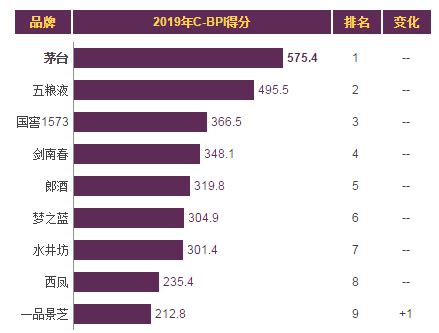 2019年我国主流白酒品牌力指数排名情况 - 中国报告网