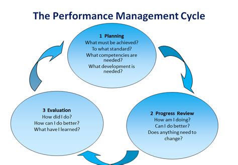Image result for Performance Management Process Model