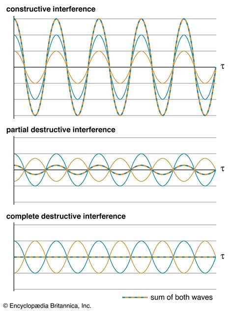 Constructive interference | physics | Britannica