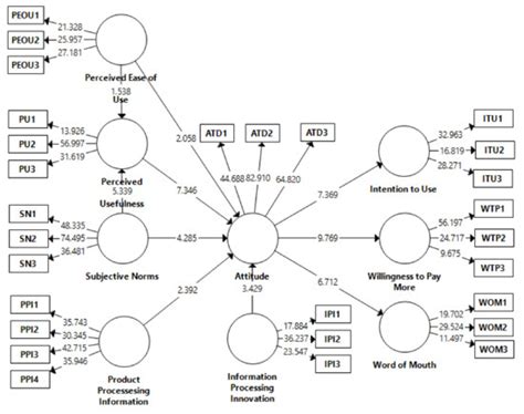 Recent Advances and Applications in Partial Least Squares Structural ...