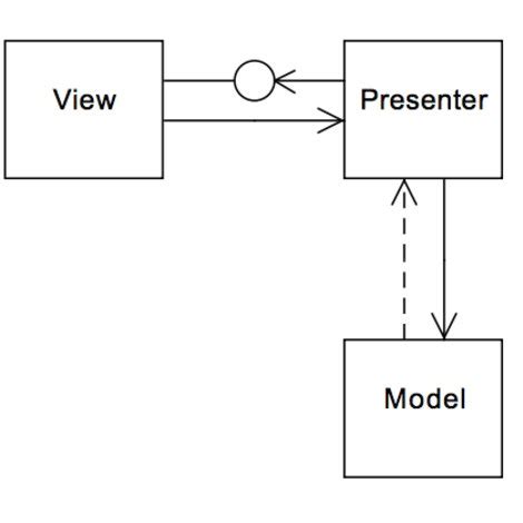 Image result for Model-View-Model Design Pattern