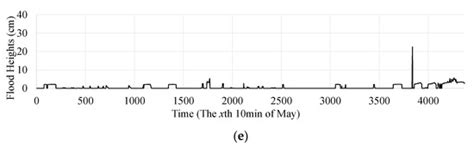 Using Convolutional Neural Networks to Build a Lightweight Flood Height ...