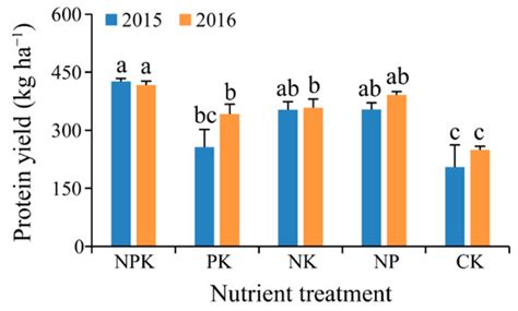 Response of Switchgrass Grown for Forage and Bioethanol to Nitrogen ...