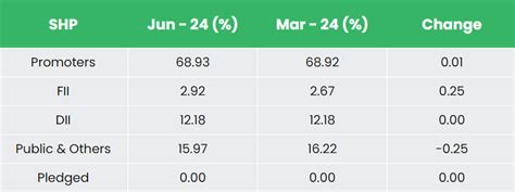 Transport Corporation of India Ltd Stock Analysis September - 2024Insights