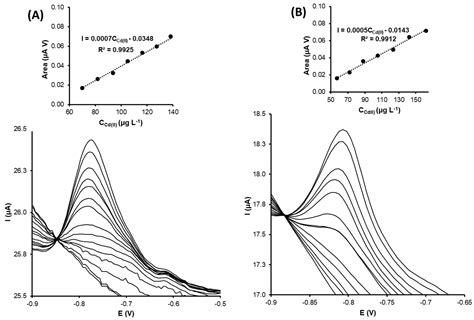 Functionalization of Screen-Printed Electrodes with Grape Stalk Waste ...