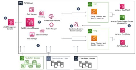 AWS System Manger : Hitachi Systems India