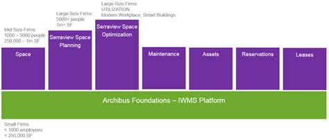 Image result for Archibus Move Scenario Tutorial Video