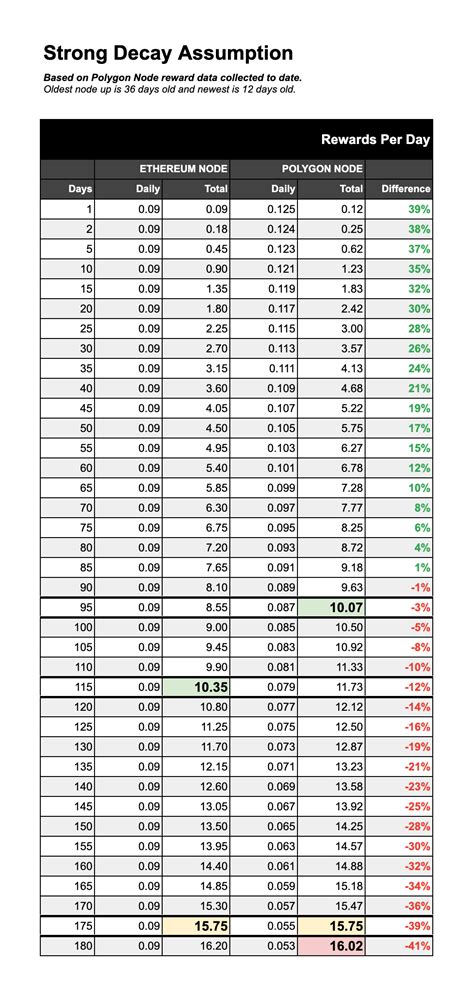 Image result for How to Compound Strong Block Rewards for New Node
