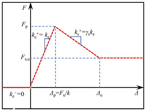 A Component Method for Full-Range Behaviour of Embedded Steel Column Bases