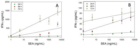 Quantitative Analysis of Staphylococcus Enterotoxin A by Differential ...