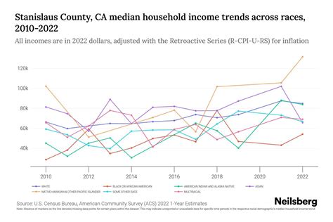 Stanislaus County, CA Median Household Income By Race - 2025 Update ...