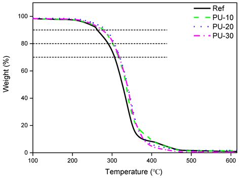 Synthesis of Waterborne Polyurethane Using Phosphorus-Modified Rigid ...