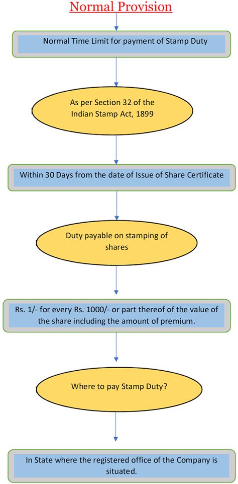 All about Stamping of share certificate