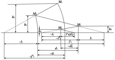 System.reflection 的图像结果
