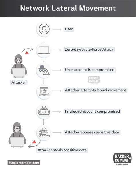 Image result for Network Segmentation Lateral Movement
