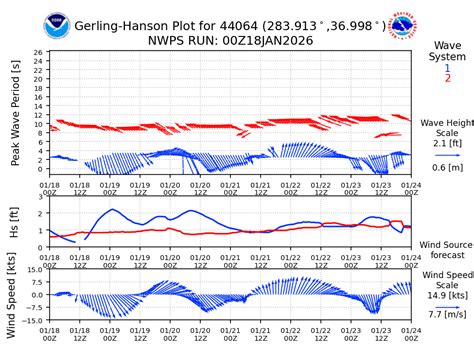 Marine Forecast Information - NWS Wakefield VA