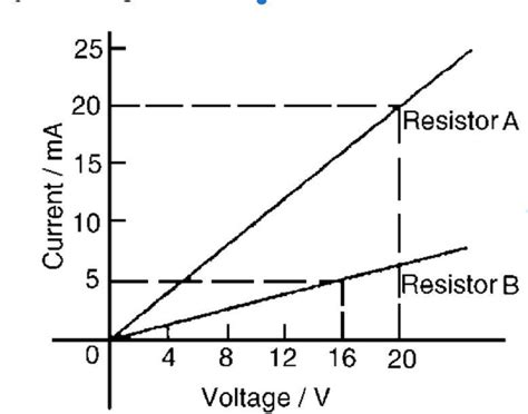 the current/voltage relationship for two resistors a and b is shown in ...