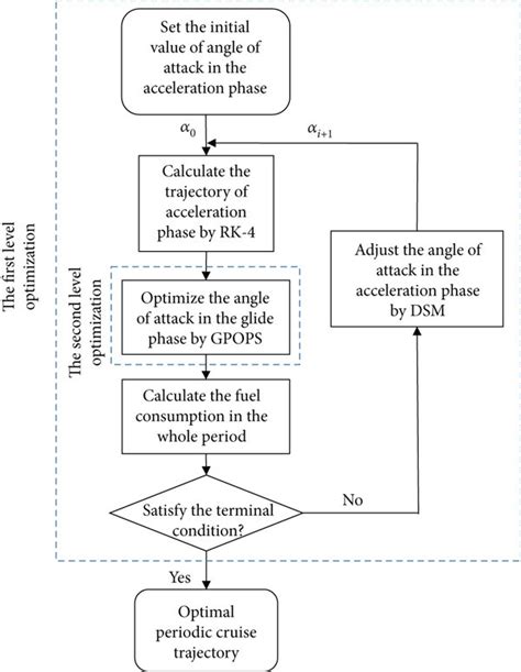 Image result for Maximum Level Time Optimization