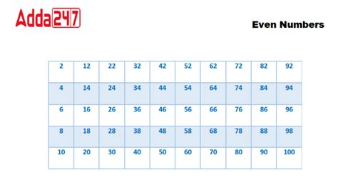Even Numbers List 1 to 100