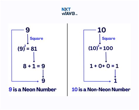 Neon Number in Java: A Complete Guide