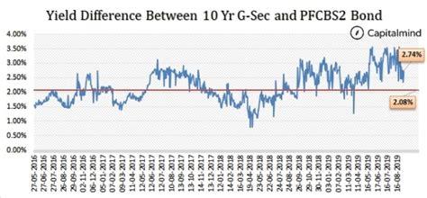 What’s with the high yields in corporate bonds? And will they last ...