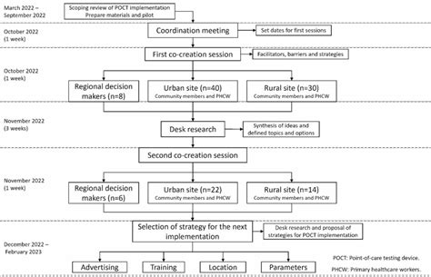 Image result for Point of Care Testing Governance Flowchart