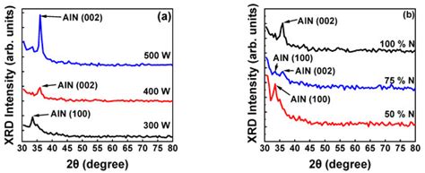 Optimal Growth Conditions for Forming c-Axis (002) Aluminum Nitride ...