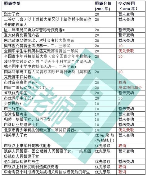2014北京加分新政 对考生的影响_2022年美术高考指南,美术高考报考指南-美术高考网www.mshao.com