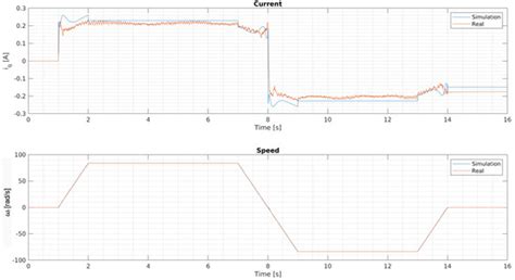 Measurement and Modelling of a Cycloidal Gearbox in Actuator with ...
