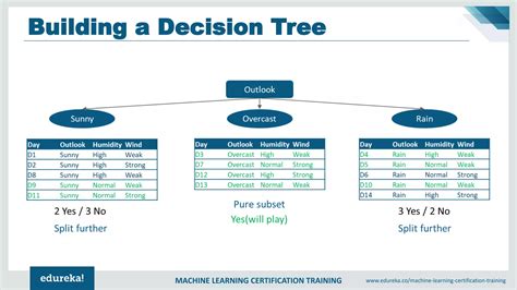 Image result for Machine Learning Tutorial Edureka