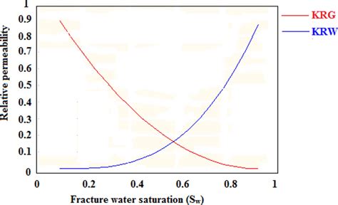 Image result for Gas Relative Permeability