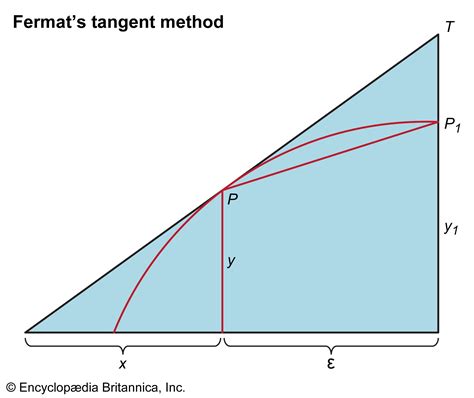 Image result for Definition of Tangent Function