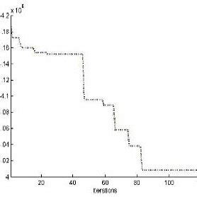Image result for Genetic Algorithm Global Minimum MATLAB