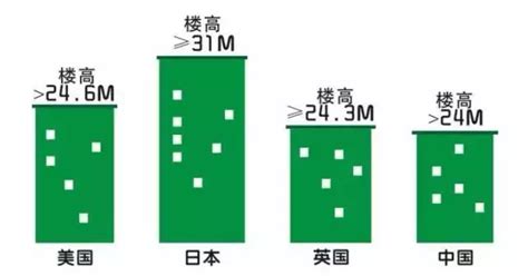 为什么住宅楼常常是6层、11层、18层、26层、33层？ - 知乎