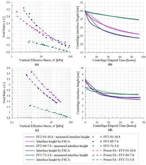 Evaluating Consolidation Behaviors in High Water Content Oil Sands ...