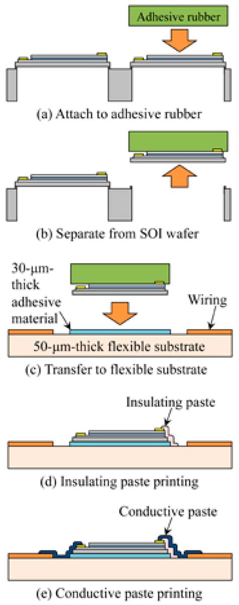 Integration of Heterogeneous Materials for Wearable Sensors