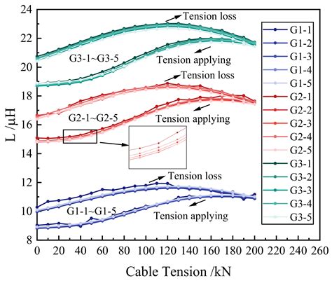Cable Tension Monitoring Based on the Elasto-Magnetic Effect and the ...