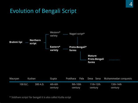 D'source Case Study - Slide Show | Designing a Typeface in Bengali | D ...