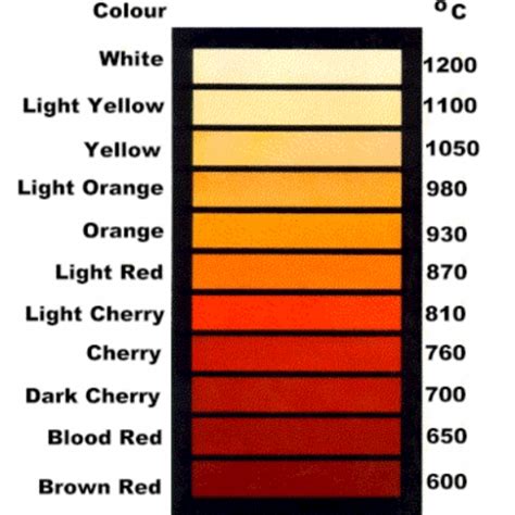 Image result for Forging Temperature Chart
