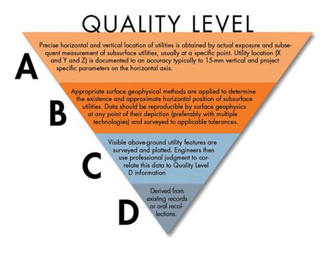 Image result for Subsurface Utility Engineering Quality Levels