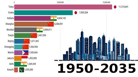 Ciudades MÁS GRANDES de ASIA (1950-2035)