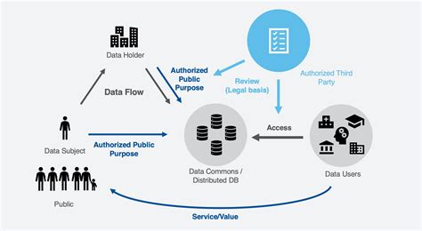 Data Governance Standards