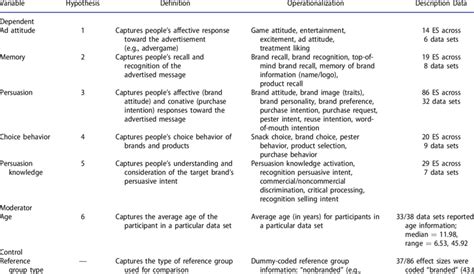 Moderator Variables That Could Change the Relationship Examples 的图像结果