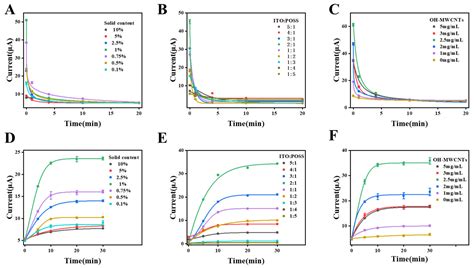Preparation of Molecularly Imprinted Electrochemical Sensors and ...
