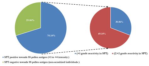 Seasonal Pollinosis Due to Kans Grass Pollen: Prevalence and Immune ...