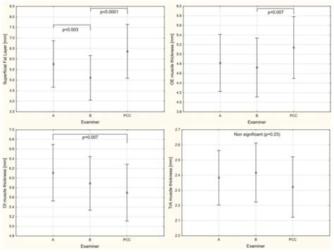 Lateral Abdominal Muscles Shear Modulus and Thickness Measurements ...